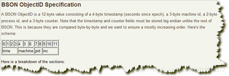 MongoDB ObjectId