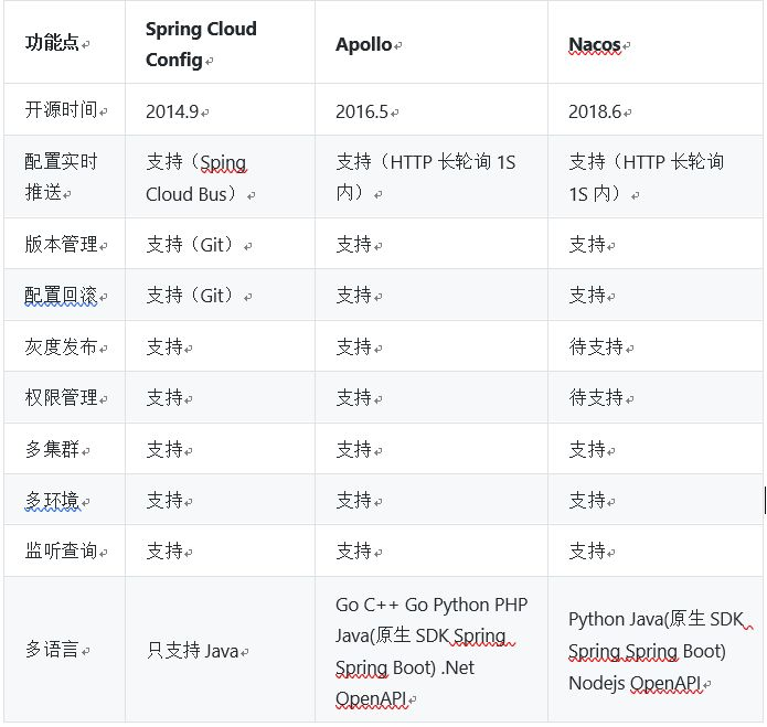 分布式配置中心