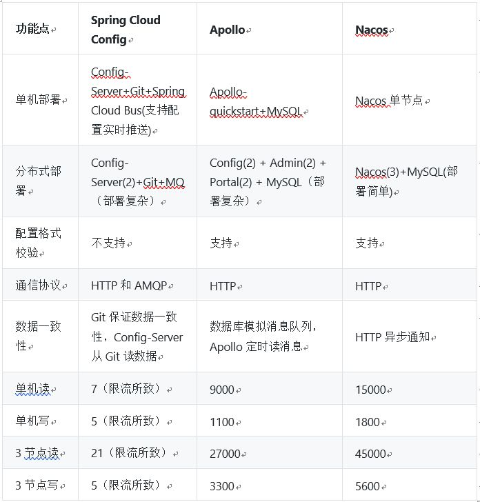分布式配置中心